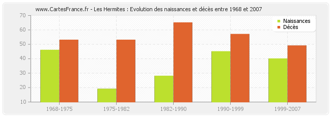 Les Hermites : Evolution des naissances et décès entre 1968 et 2007